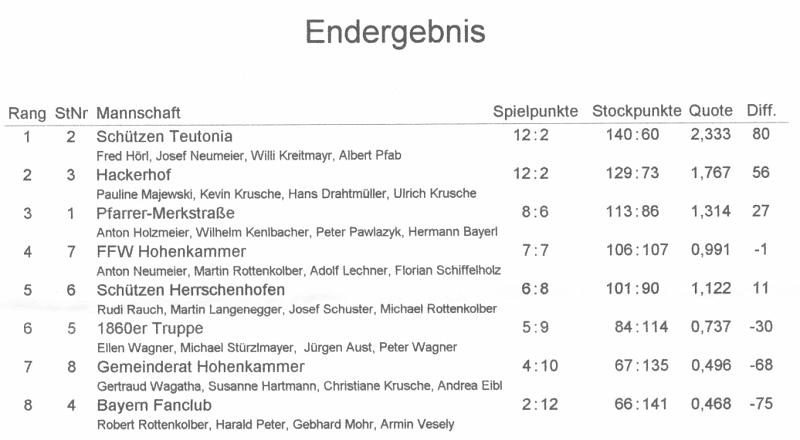 Endergebnis Gemeindeturnier-2.JPG